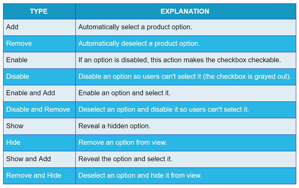 Salesforce CPQ Type Picklist Options and their Explanation for Rule Action
